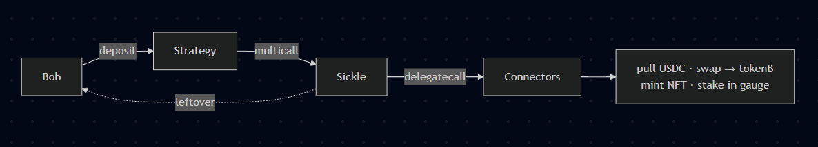Existing per-user flow: a user (Bob) deposits to a Strategy, which multicalls the user's own Sickle, which delegatecalls Connectors to pull USDC, swap to token B, mint the NFT and stake it in the gauge; leftover returns to Bob.